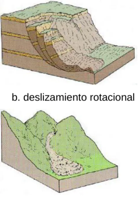 Figura 1.  Clasificación general de los movimientos en masa (Varnes 1978;  Skinner y  Porter 1992; Citados por Mora s.f.) 