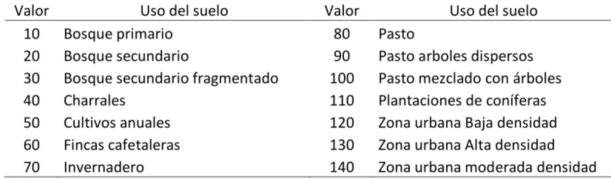 Cuadro  12.  Asignación  de  valores  para  el  uso  de  suelo  en  la  microcuenca  del  río  Macho, San José, Costa Rica