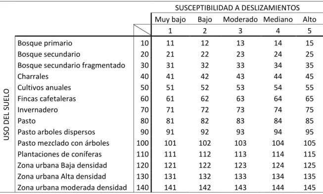 Cuadro  13.    Matriz  para  la  interpretación  del  resultado  de  la  suma  de  los  ráster  de  uso del suelo y susceptibilidad, para la microcuenca del río Macho