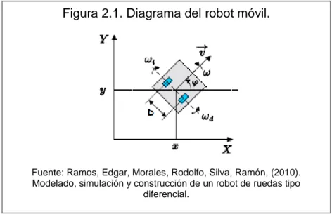 Figura 2.1. Diagrama del robot móvil.