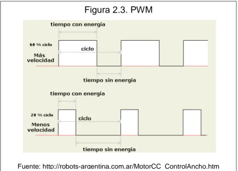 Figura 2.3. PWM 