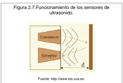 Figura 2.7.Funcionamiento de los sensores de  ultrasonido. 