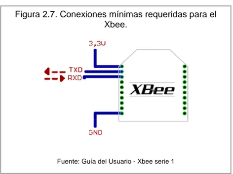 Figura 2.7. Conexiones mínimas requeridas para el  Xbee. 