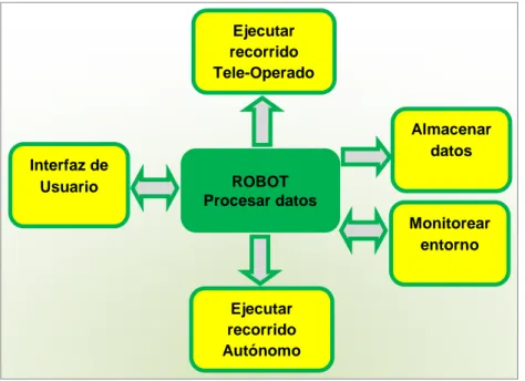 Figura 3.1. Diagrama de procesos del prototipo de Robot Móvil. 