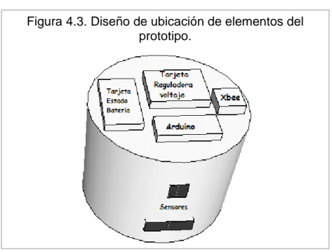 Figura 4.3. Diseño de ubicación de elementos del  prototipo. 