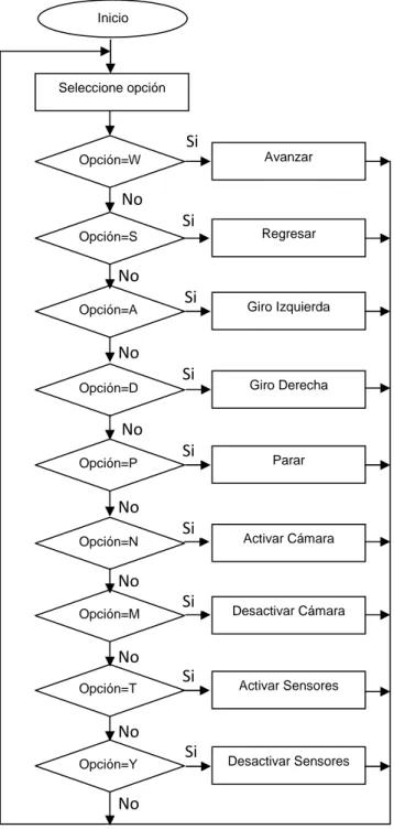 Figura 4.5. Diagrama de actividades del Modo Tele-Operado. 