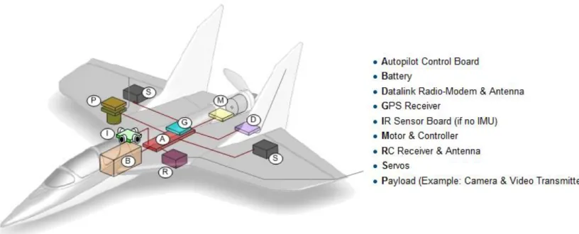 Figure  5.1. Key components  of Paparazzi  UAV [18].  Figure  5.1. Key components  of  Paparazzi  UAV  [18]