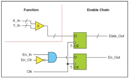 Figura 4.29: Ejemplo de flujo de datos en LabVIEW FPGA. Figura tomada de [14].