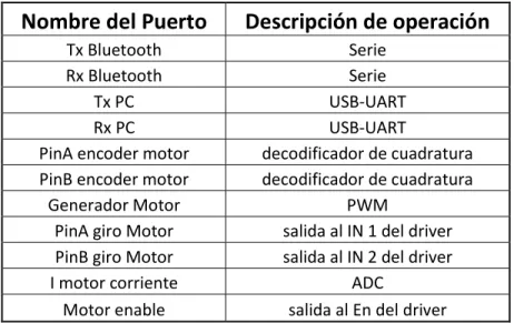 Tabla 3.1: Listado de GPIO necesarios. 