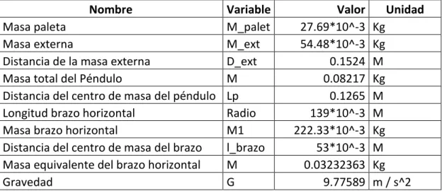 Tabla 6.1: Parámetros del chasis creado 