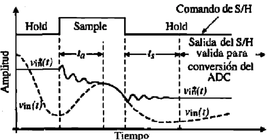 Figura 2.4.  Esquema de funcionamiento del S/H. Adaptada de [3]. 