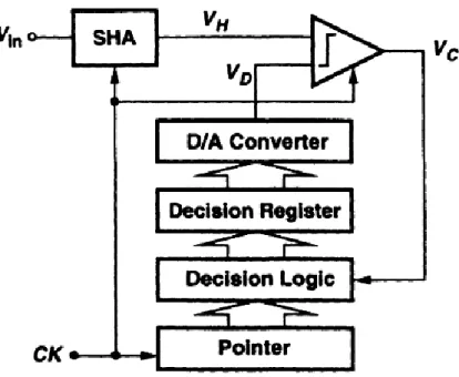 Figura 3.3. Arquitectura SAR ADC. Adaptada de [3]. 