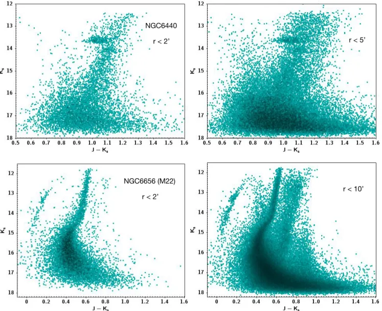 Fig. 8. CMDs of two of the GCs surveyed by VVV: in the upper panels, the metal-rich NGC 6440, and in the lower panels, the metal-poor NGC 6656 (M 22)