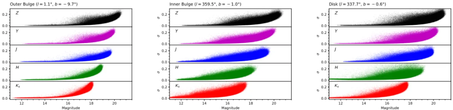 Fig. 3. Photometric errors reported in our catalogs for representative fields in the VVV outermost bulge (left panel, at VVV field b208, centered at l = 1 ◦ .1, b = −9 ◦ .7), VVV innermost bulge (middle panel, at VVV field b319, centered at l = 359 ◦ .5, b