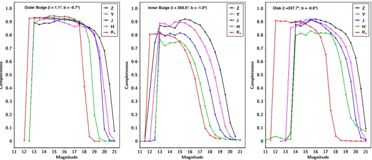 Fig. 4. Completeness profiles for representative fields in the VVV outermost bulge (left panel), VVV innermost bulge (middle panel) and VVV disk (right panel)