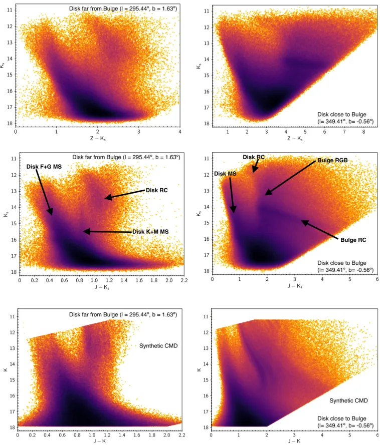 Fig. 7. As Fig. 6, but in Galactic disk regions for VVV representative fields at the furthest (left panel, at VVV field d115, centered at l = 295 ◦ .44, b = 1 ◦ .63) and closest (right panel, at VVV field d076, centered at l = 349 ◦ .41, b = −0 ◦ .56) long
