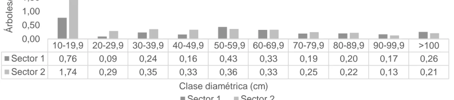 Figura 5. Distribución diamétrica (cm) del número de árboles por hectárea (N/ha)  para la especie Dipteryx panamensis en dos sectores de estudio, ubicados en la 