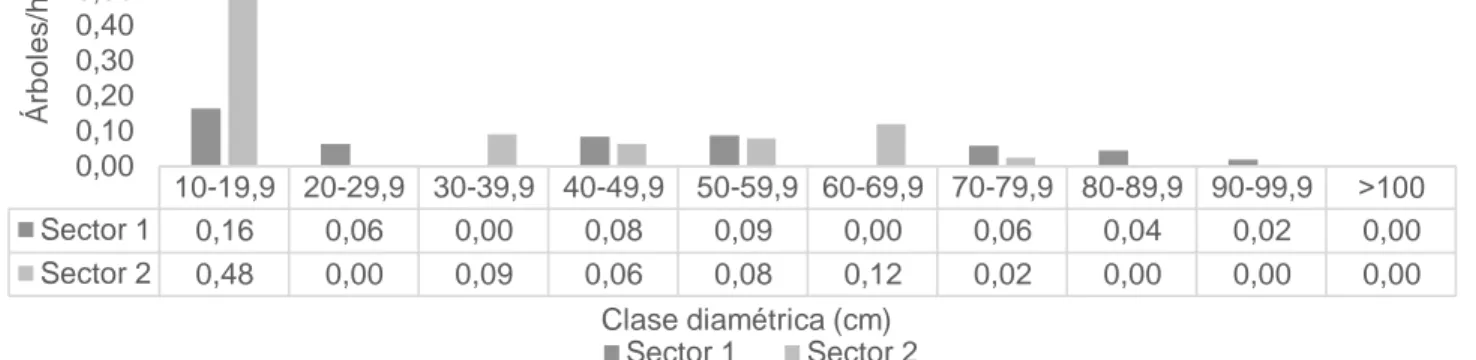 Figura 7. Distribución diamétrica (cm) del número de árboles por hectárea (N/ha)  para la especie Lecythis ampla en dos sectores de estudio, ubicados en la Zona 