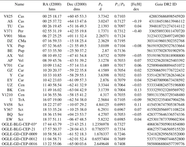 Table 1. List of F/1O double-mode Cepheids currently known in the Milky Way.