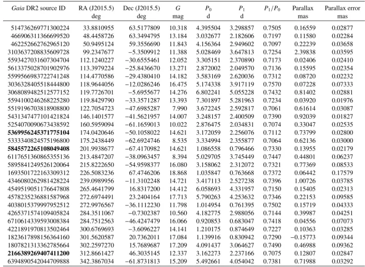 Table 2. Properties of candidate Galactic F/1O double-mode Cepheids in Gaia DR2.