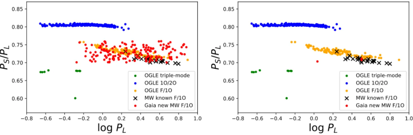 Fig. 2. Petersen diagrams (see text for explanations). Left panel: the entire Gaia DR2 sample of F/1O Cepheids (including those located in the Magellanic Clouds, 162 stars in total) is displayed over OGLE data for different classes of Cepheids pulsating in
