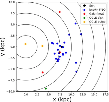 Fig. 4. Comparison of the Galactocentric distances computed using Gaia DR2 parallaxes only, or combining them with a geometrical  dis-tance prior (Bailer-Jones et al
