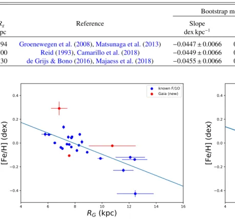 Table 5. Influence of the adopted distance to the Galactic center on the slope and intercept of the metallicity gradient.