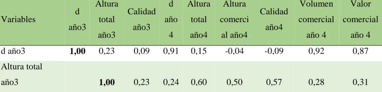Cuadro 2. Matriz de correlaciones genéticas de los caracteres medidos pre raleo en 19 clones y un testigo evaluados  en un ensayo clonal de H