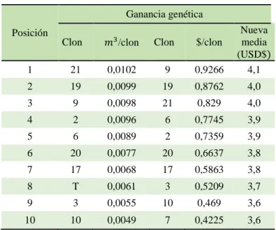 Cuadro 3. Ranking, efectos genéticos aditivos de los caracteres volumen (