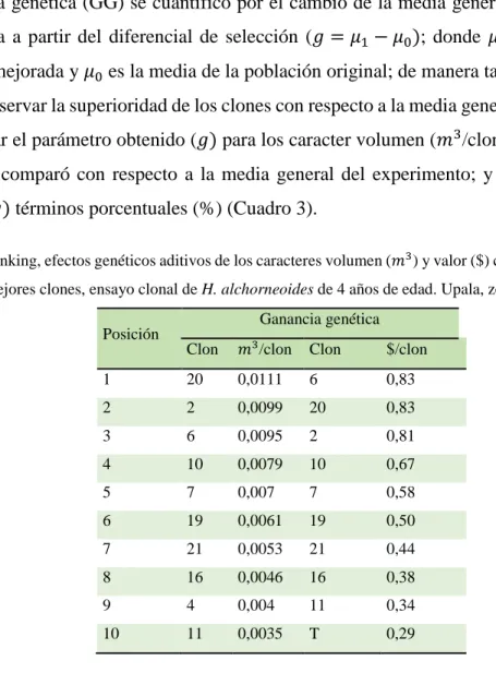 Cuadro 3. Ranking, efectos genéticos aditivos de los caracteres volumen (