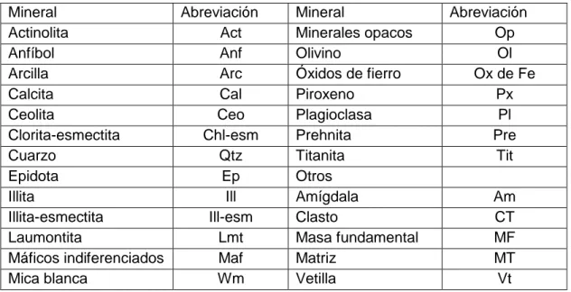 Tabla 2. Abreviaciones minerales utilizadas en este trabajo (abreviaciones propias).  
