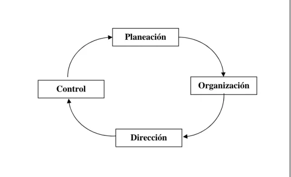 Gráfico N° 1  El proceso administrativo 