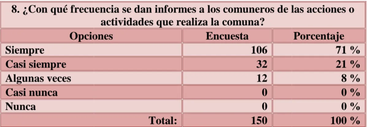 Cuadro N° 11  Frecuencia de informes 