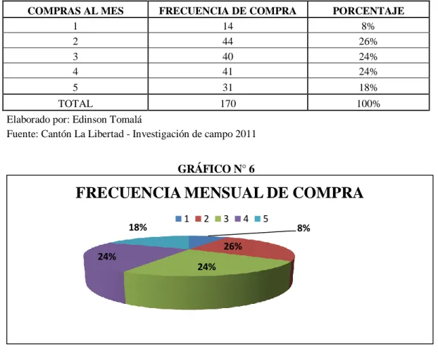 GRÁFICO N° 6 