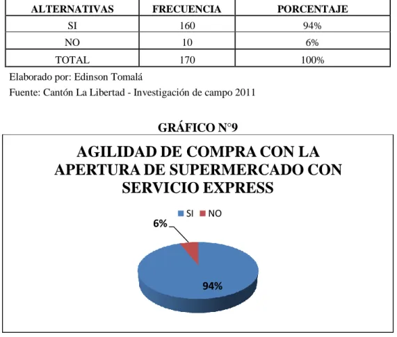 GRÁFICO N°9 