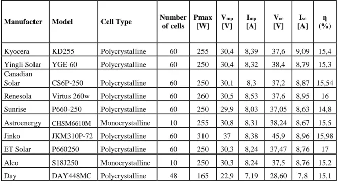 Table 3-1 Electrical parameters at SCT for PV modules available in Costa Rica 