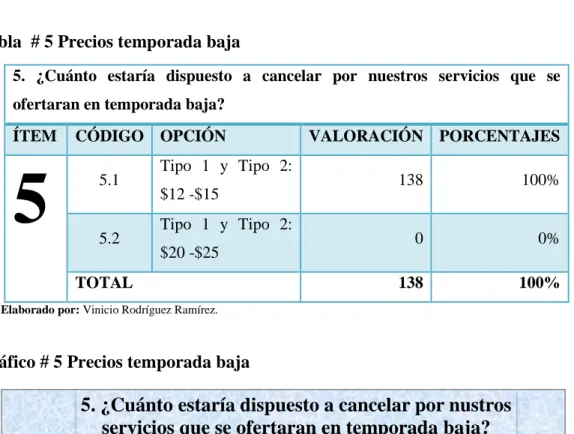 Tabla  # 5 Precios temporada baja 