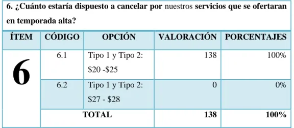 Gráfico  # 6  Precios temporada alta 