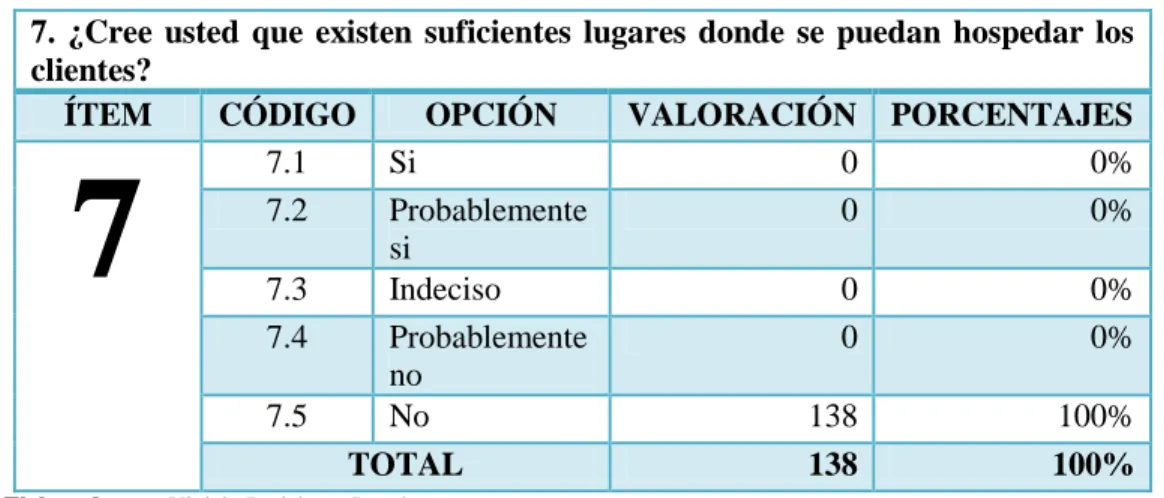 Gráfico  # 7 Hospedaje suficiente 