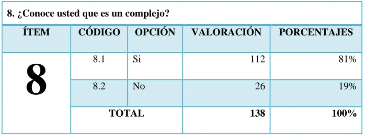 Tabla  # 8 Complejo 
