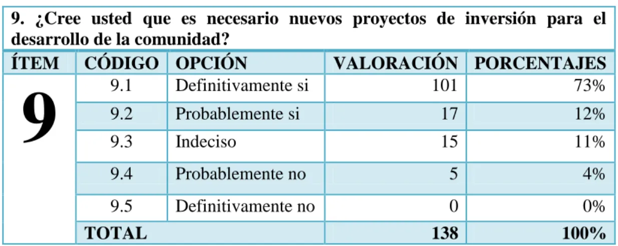 Tabla  # 9 Nuevos proyectos de inversión 
