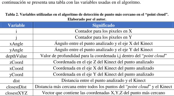 Tabla 2. Variables utilizadas en el algoritmo de detección de punto más cercano en el “point cloud”