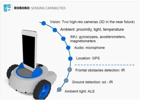 Figura 1.3.    Actuadores del ROBOBO. (GII, 2015). 