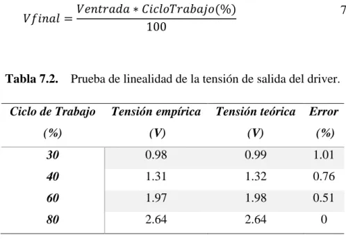 Tabla 7.2.    Prueba de linealidad de la tensión de salida del driver. 