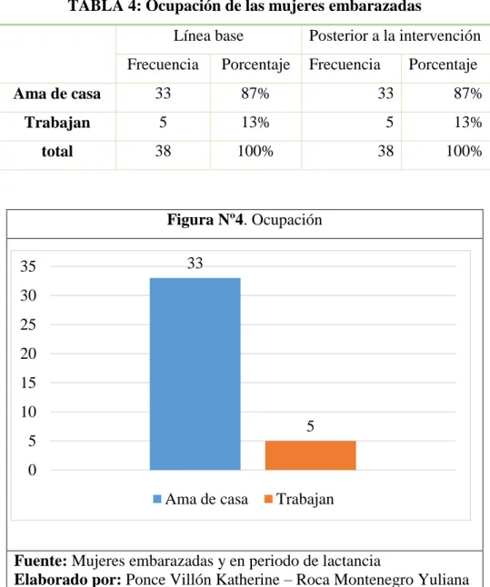 TABLA 4: Ocupación de las mujeres embarazadas    
