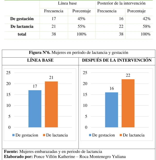 TABLA 6: Periodo de gestación y lactancia     