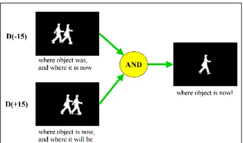 Figura 9: Obtención de una figura en movimiento utilizando substracción de fondo y  comparación de imágenes en tiempos diferentes