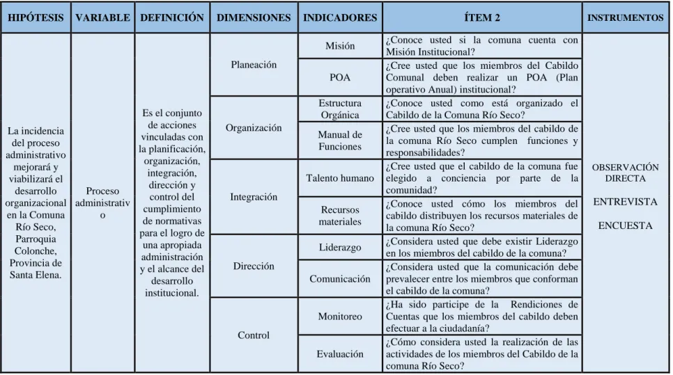CUADRO 1.- Operacionalización de Variable: Independiente 