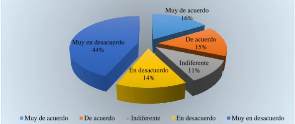 GRÁFICO 7.- Liderazgo 