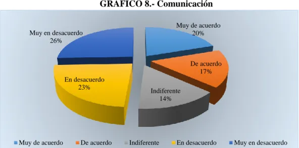 GRÁFICO 8.- Comunicación 